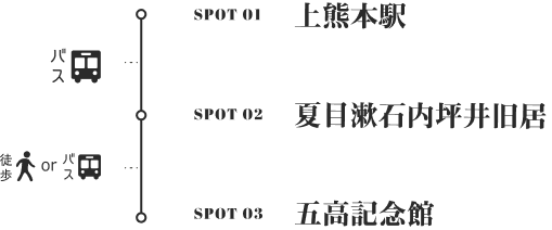 上熊本駅 → 夏目漱石内坪井旧居 → 五高記念館